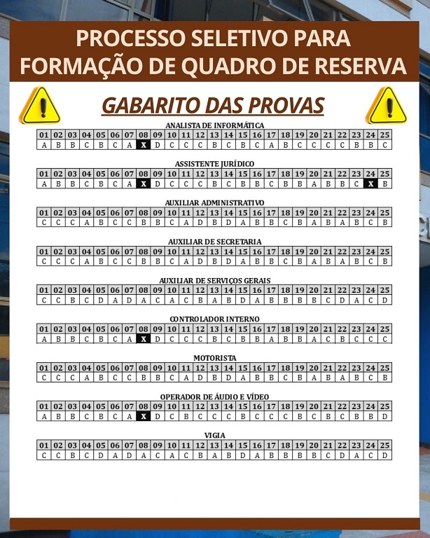 Câmara de Manhuaçu divulga gabarito definitivo de processo seletivo 
